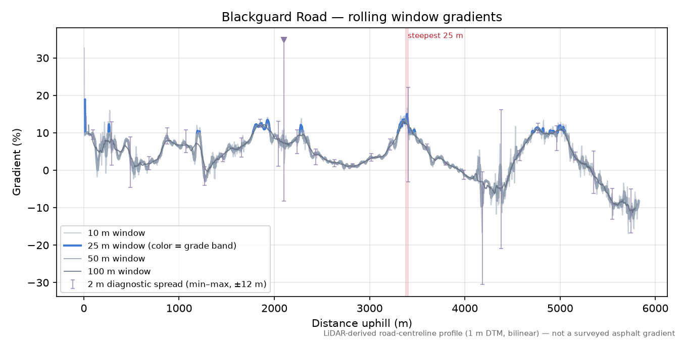 Blackguard Road rolling gradient profile
