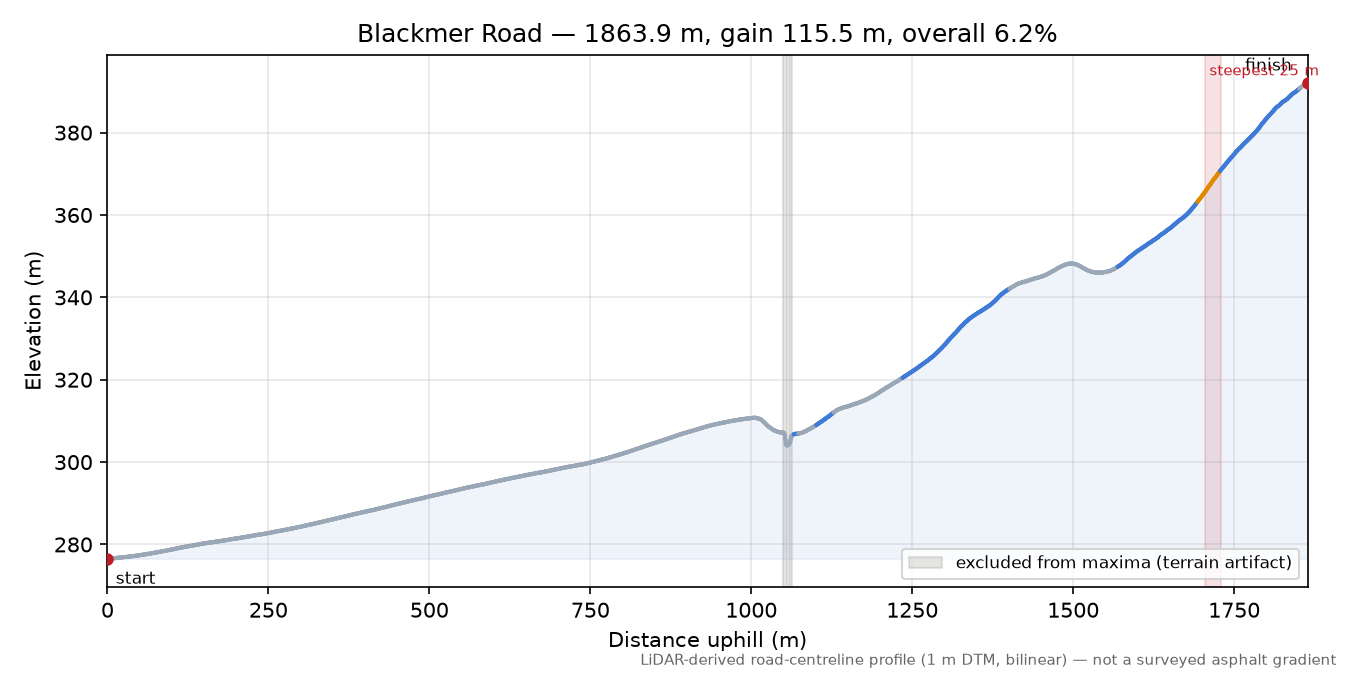 Blackmer Road elevation profile