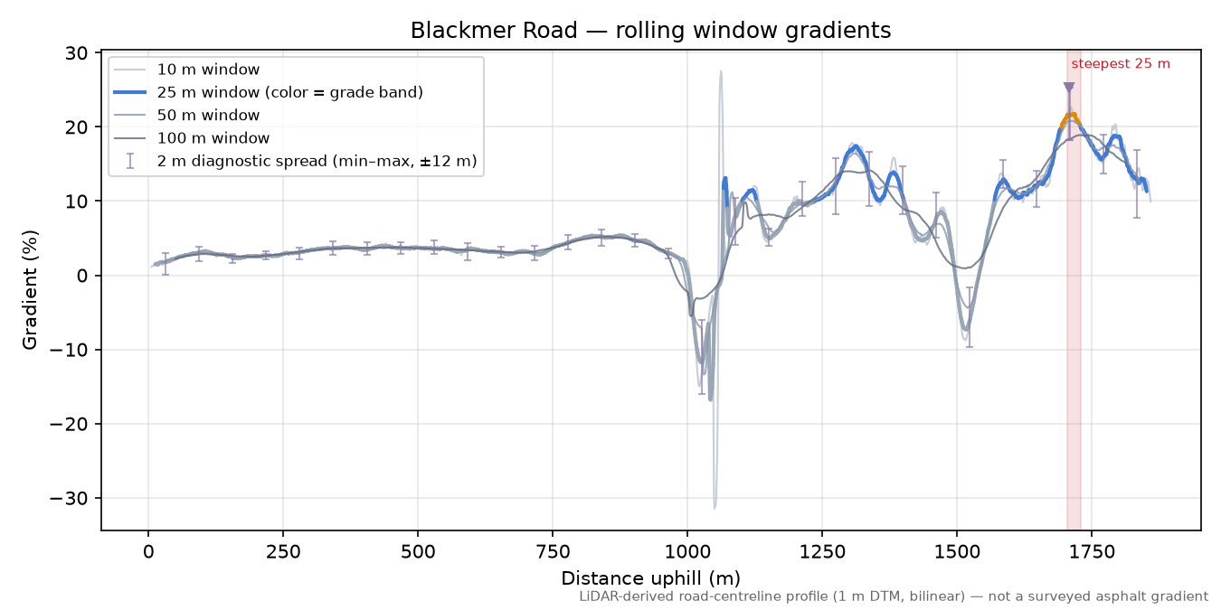 Blackmer Road rolling gradient profile