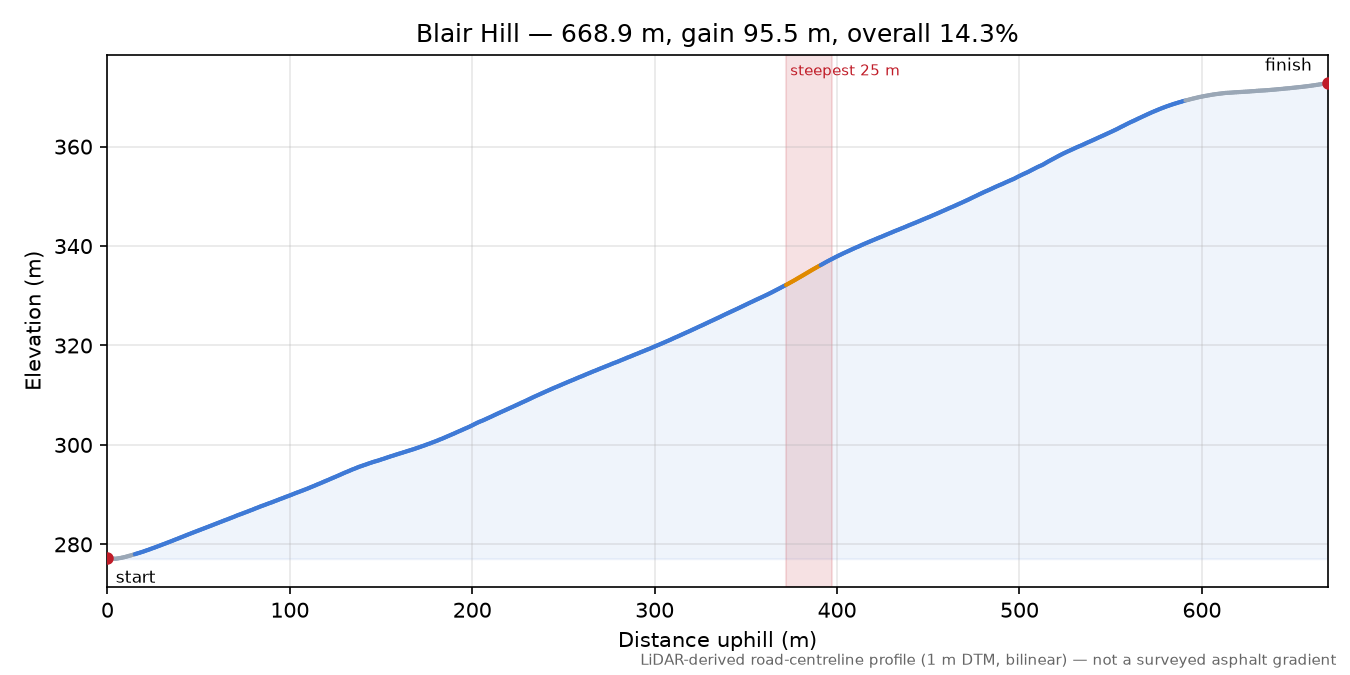 Blair Hill elevation profile