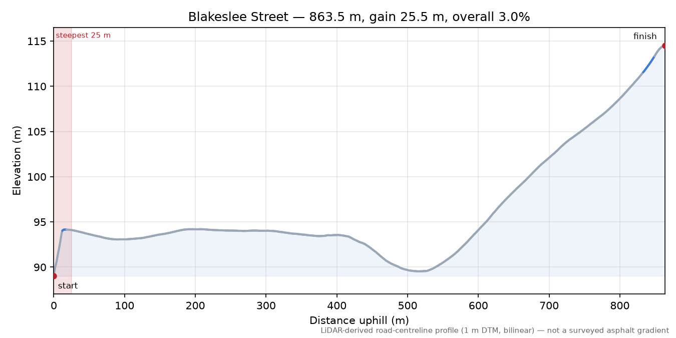 Blakeslee Street elevation profile