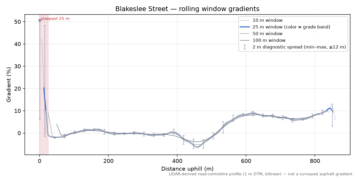 Blakeslee Street rolling gradient profile