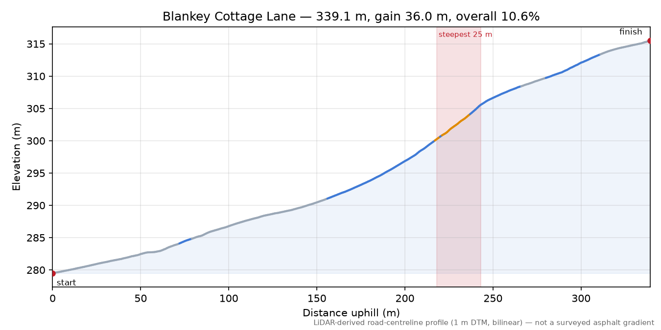 Blankey Cottage Lane elevation profile