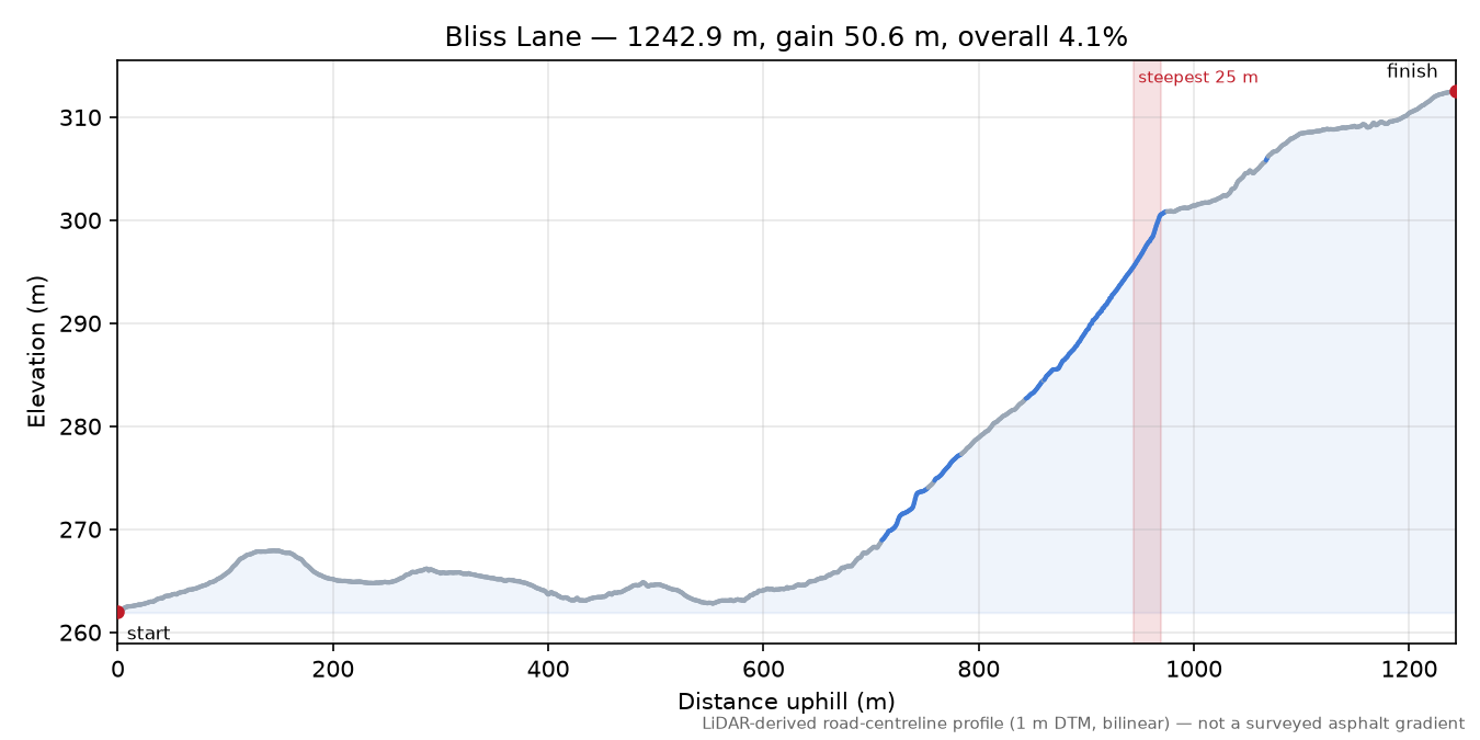 Bliss Lane elevation profile