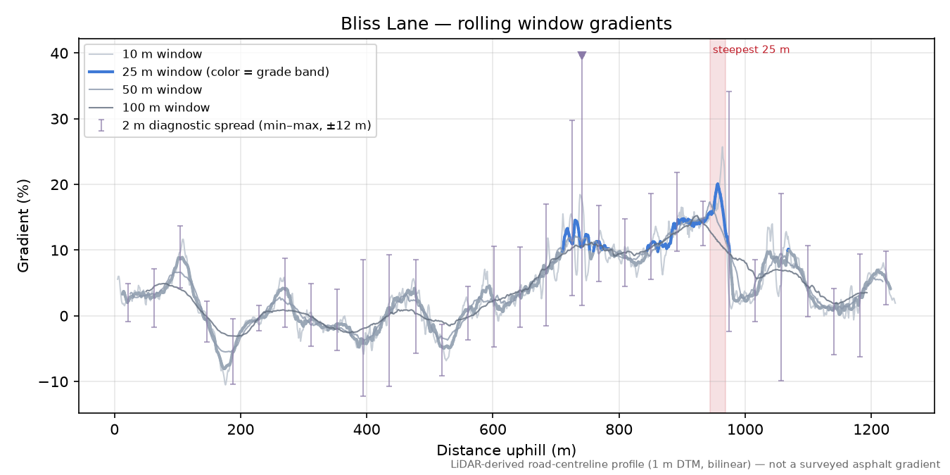 Bliss Lane rolling gradient profile