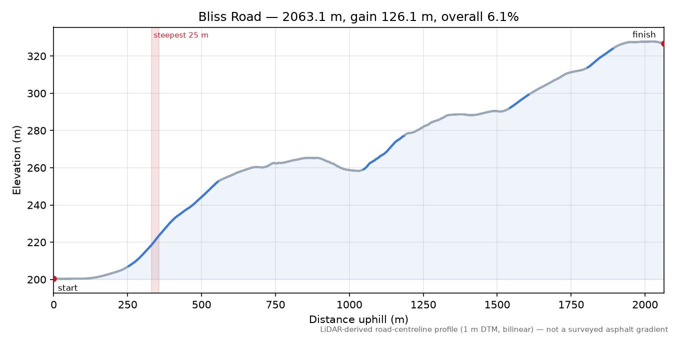 Bliss Road elevation profile