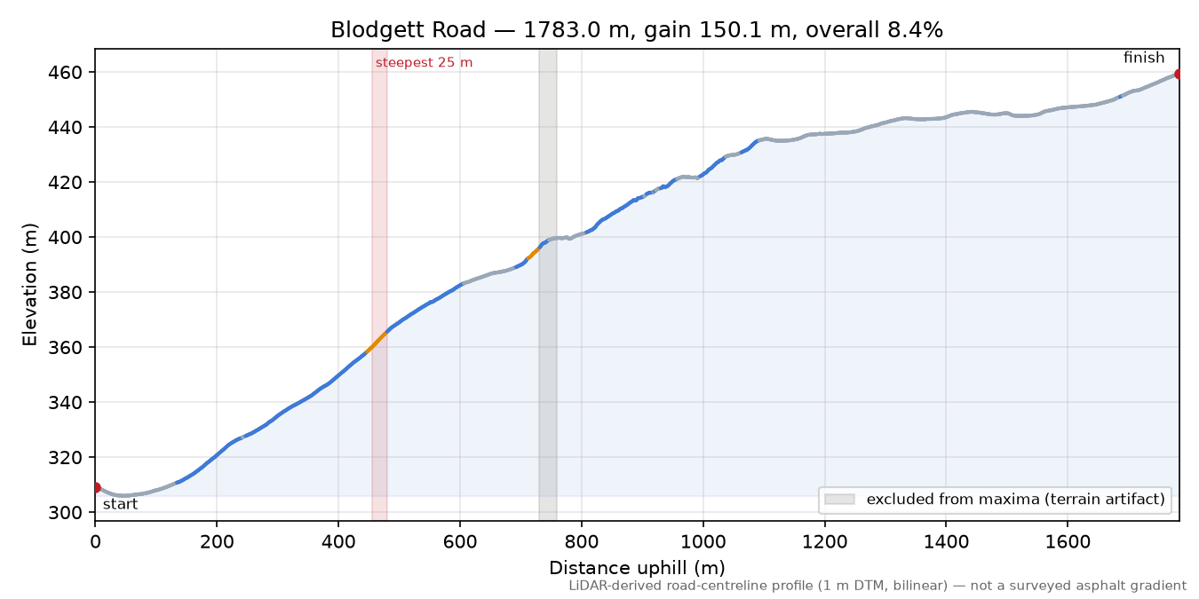 Blodgett Road elevation profile