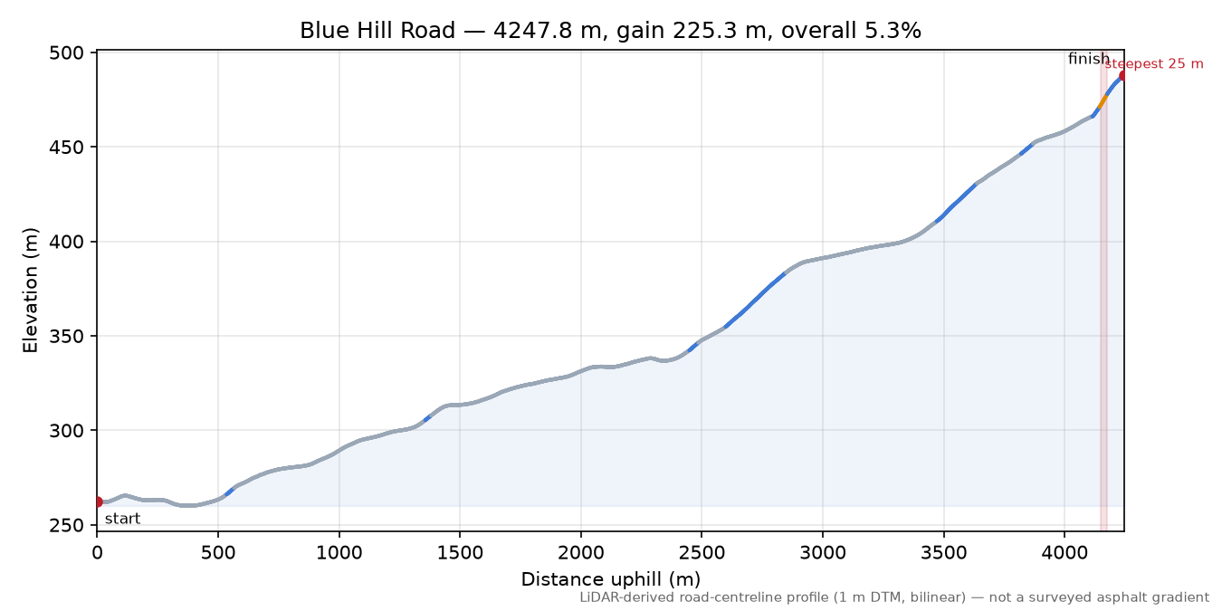 Blue Hill Road elevation profile