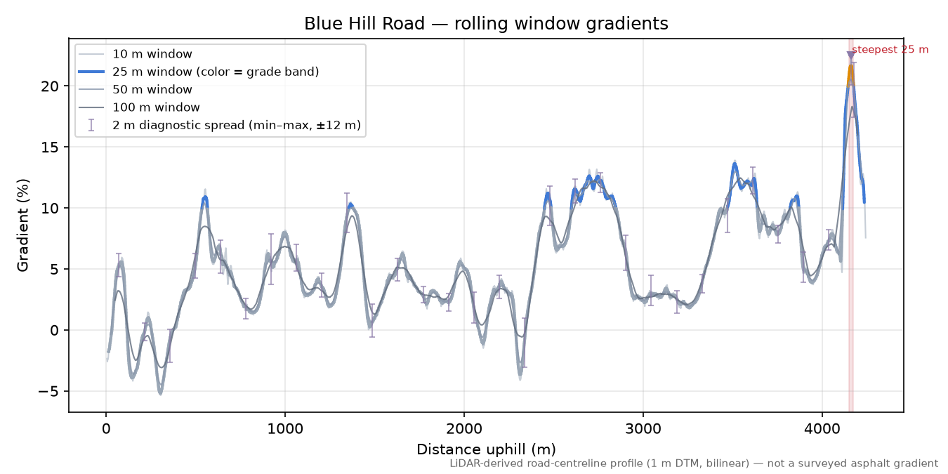 Blue Hill Road rolling gradient profile