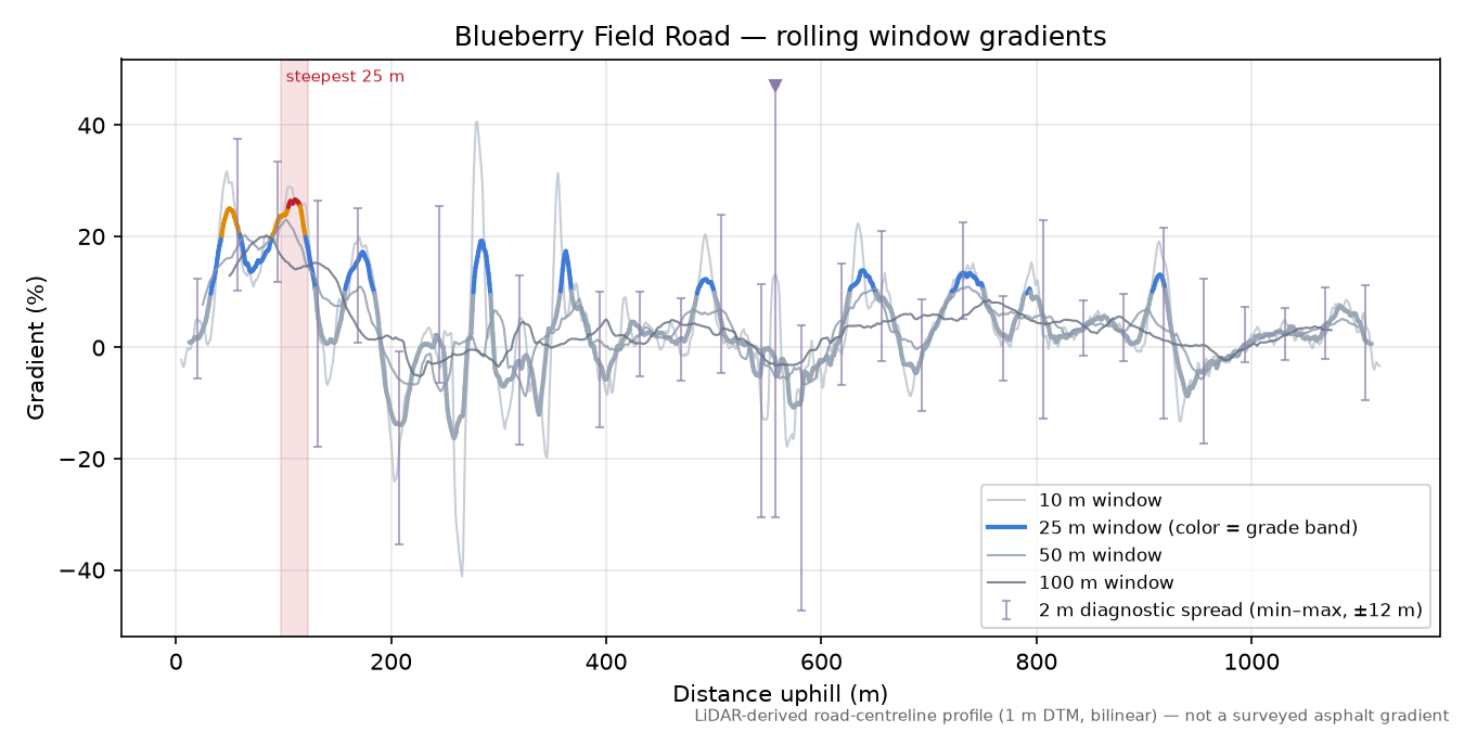 Blueberry Field Road rolling gradient profile