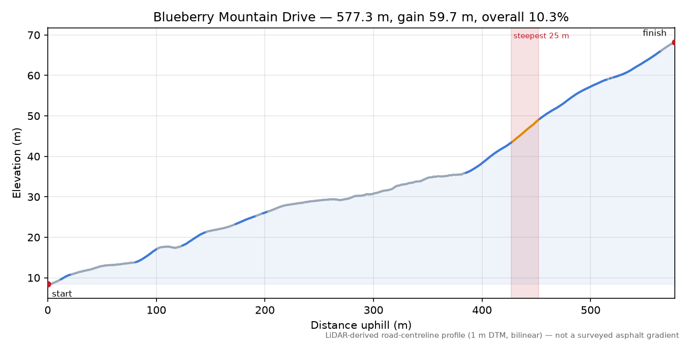 Blueberry Mountain Drive elevation profile