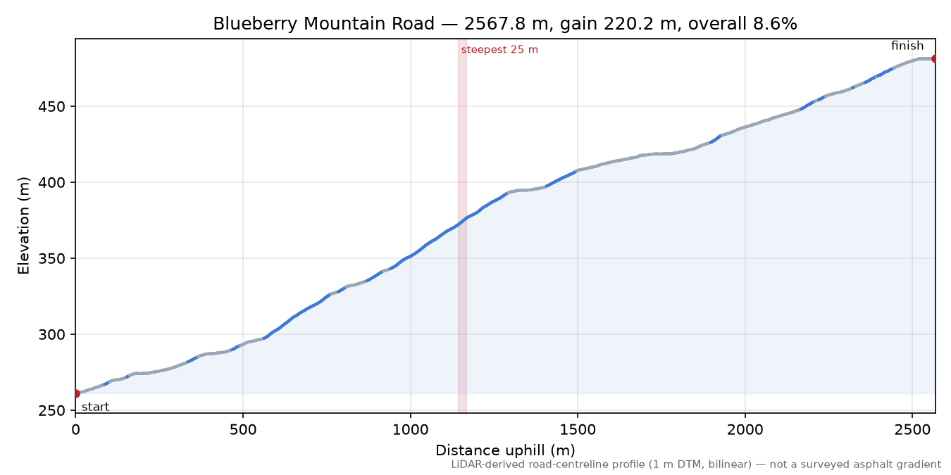 Blueberry Mountain Road elevation profile