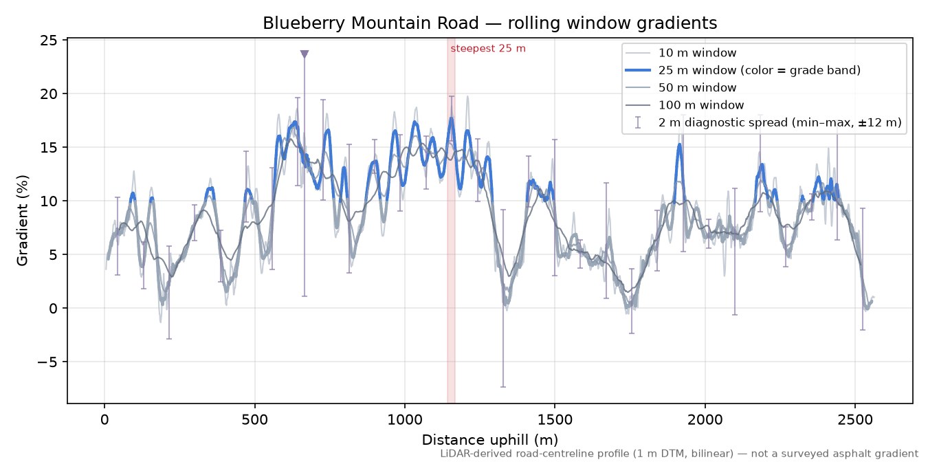 Blueberry Mountain Road rolling gradient profile