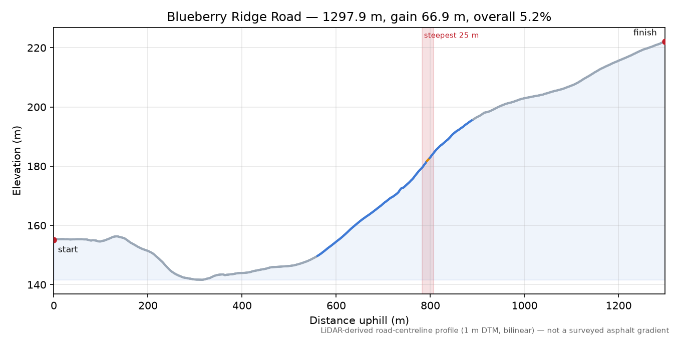 Blueberry Ridge Road elevation profile