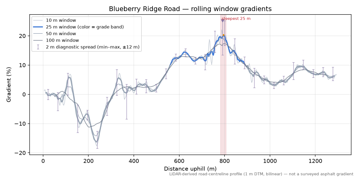 Blueberry Ridge Road rolling gradient profile
