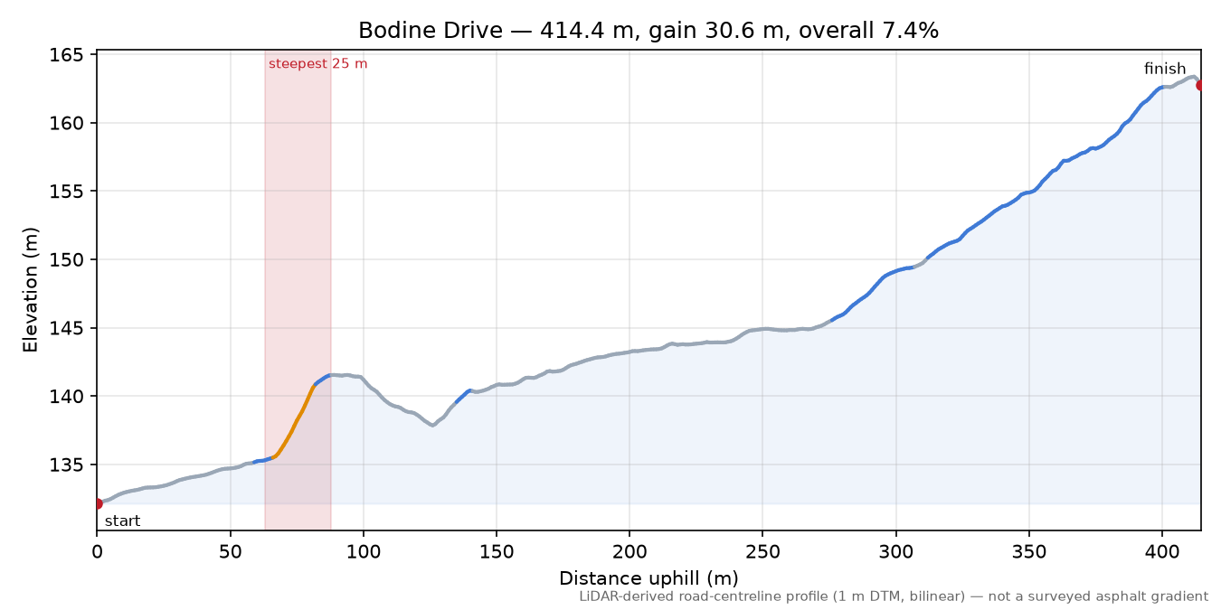 Bodine Drive elevation profile