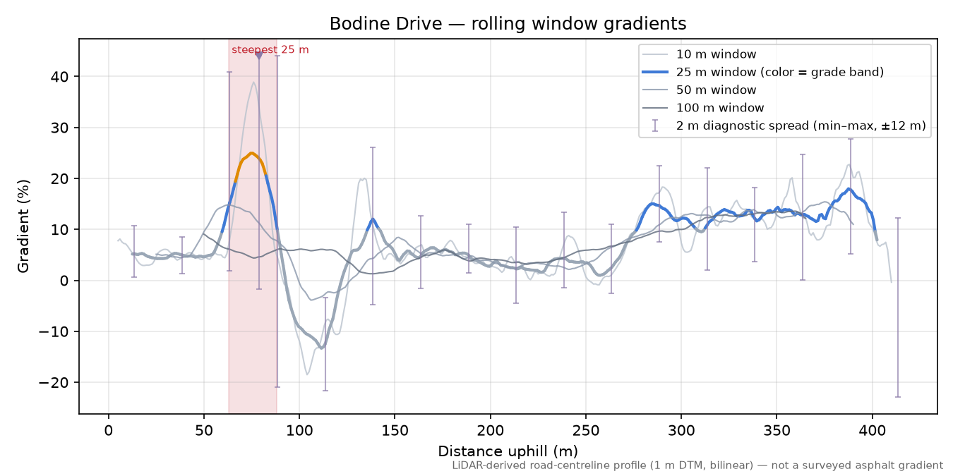 Bodine Drive rolling gradient profile