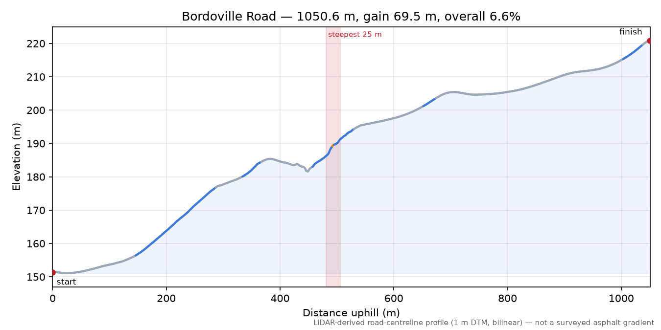 Bordoville Road elevation profile