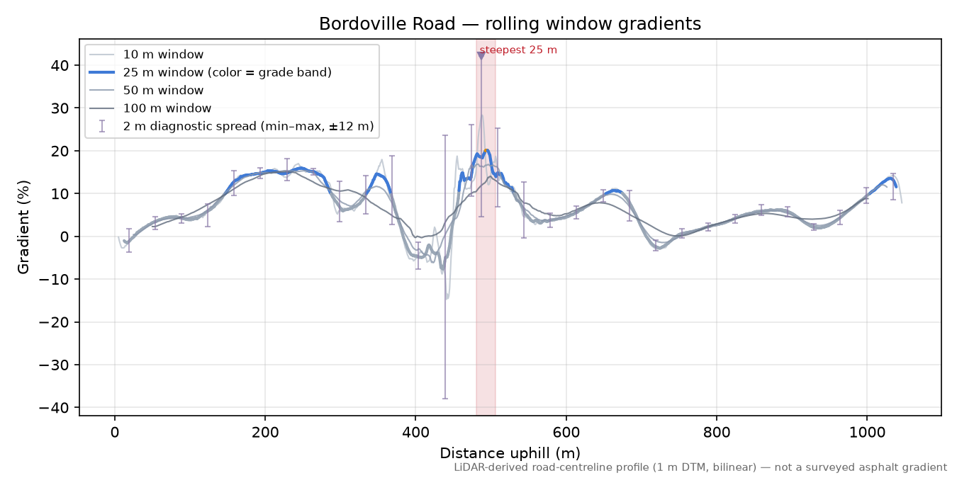 Bordoville Road rolling gradient profile