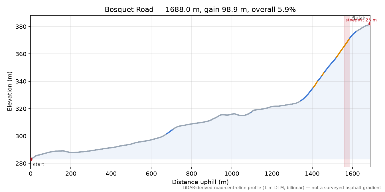 Bosquet Road elevation profile