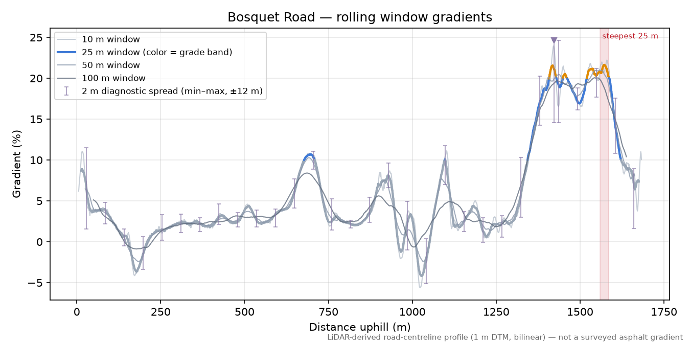 Bosquet Road rolling gradient profile