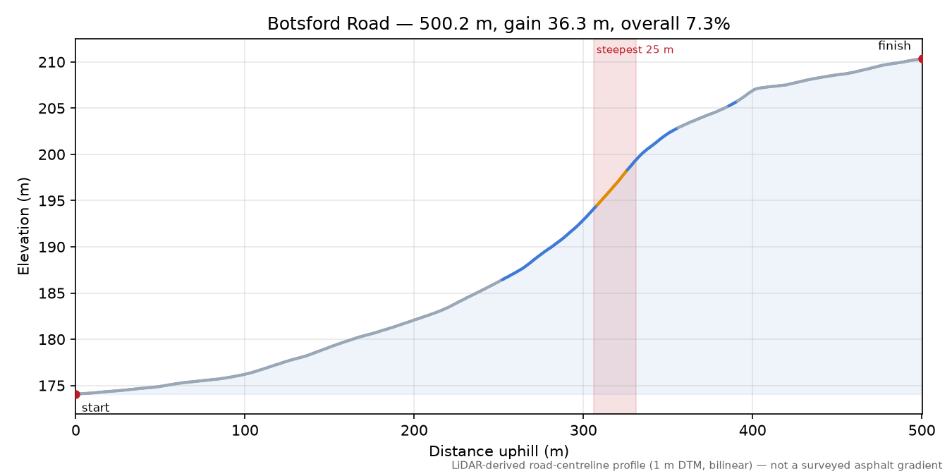 Botsford Road elevation profile