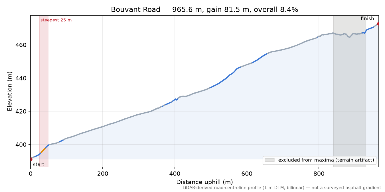 Bouvant Road elevation profile