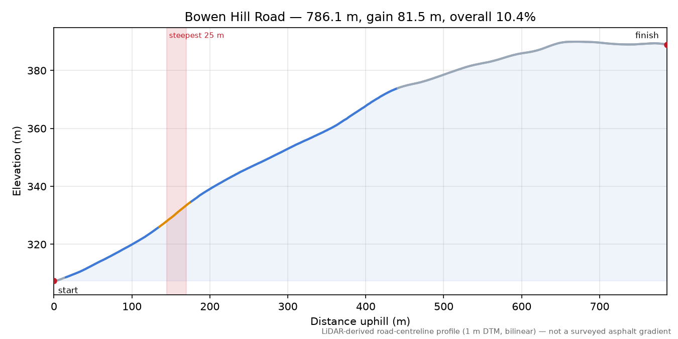 Bowen Hill Road elevation profile
