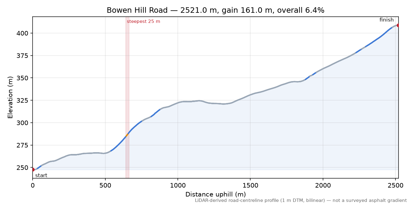 Bowen Hill Road elevation profile