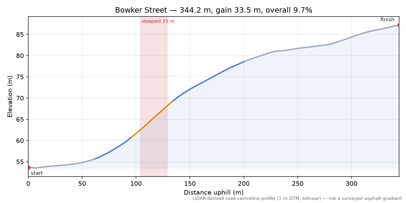 Bowker Street elevation profile