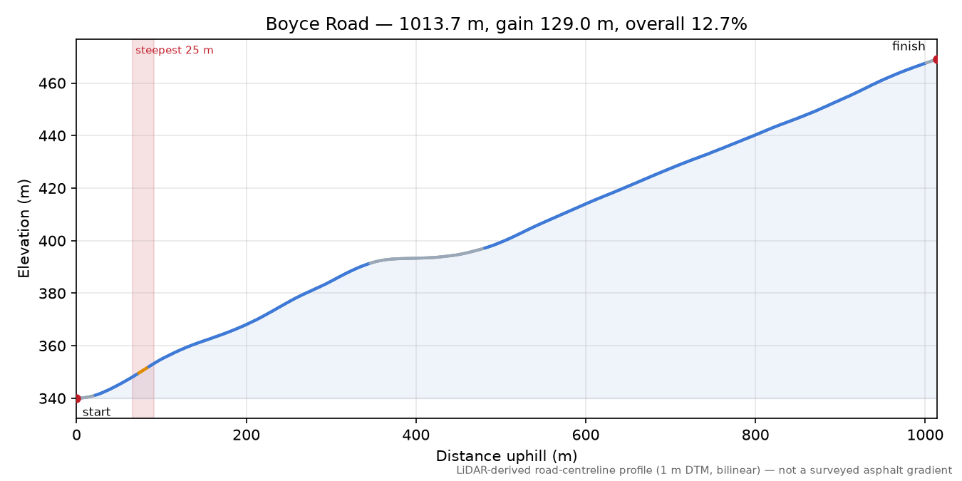 Boyce Road elevation profile