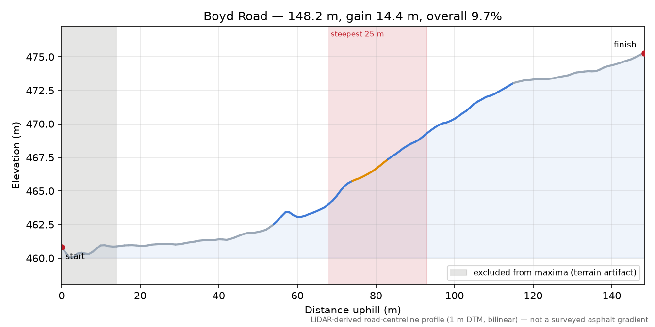 Boyd Road elevation profile