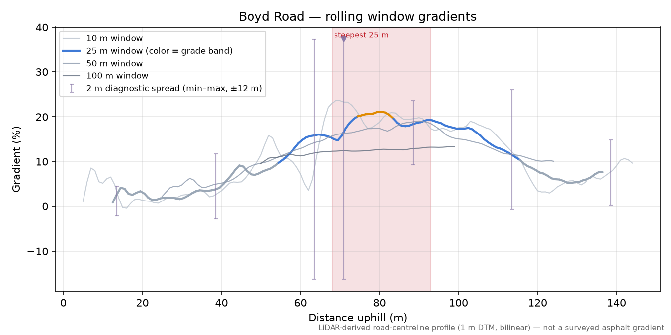 Boyd Road rolling gradient profile