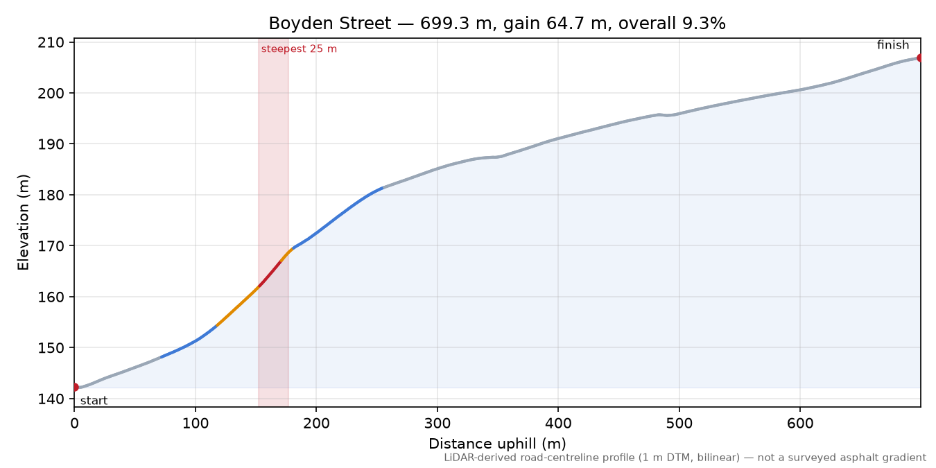 Boyden Street elevation profile