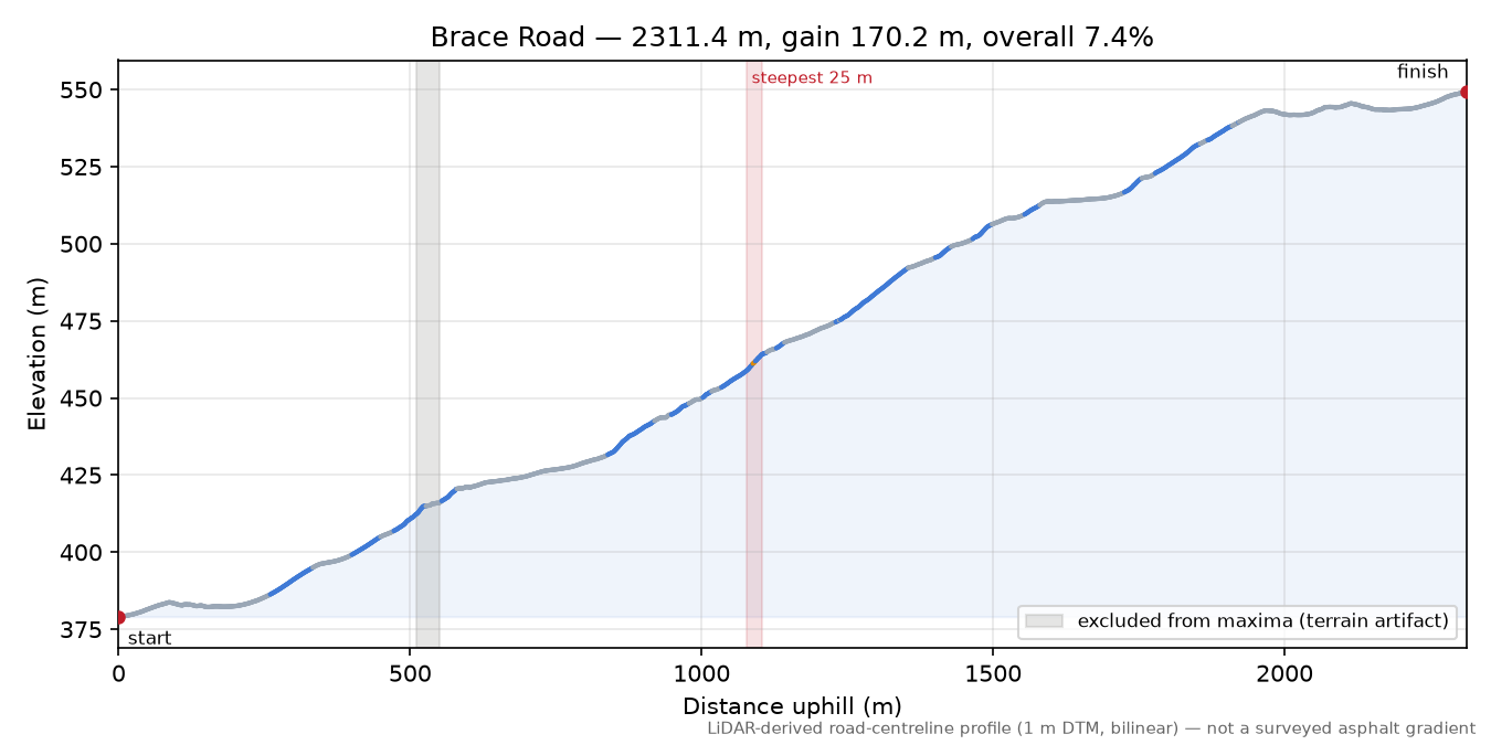 Brace Road elevation profile