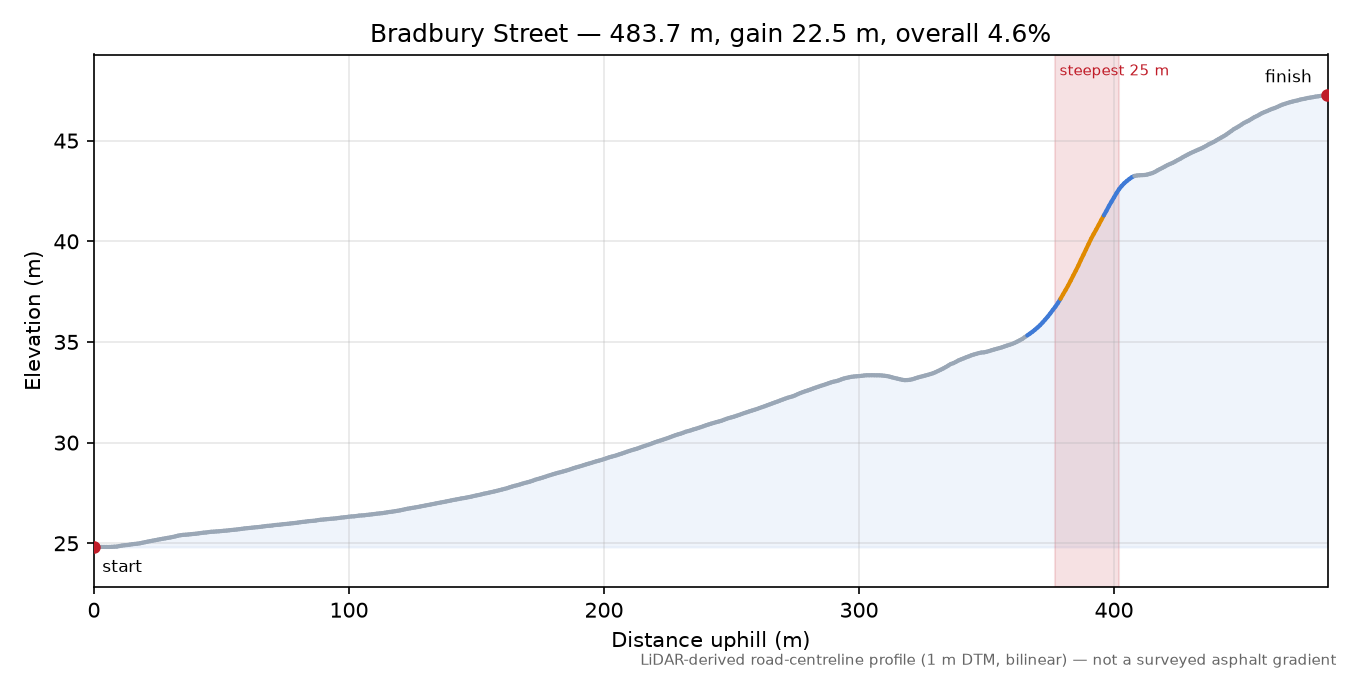 Bradbury Street elevation profile