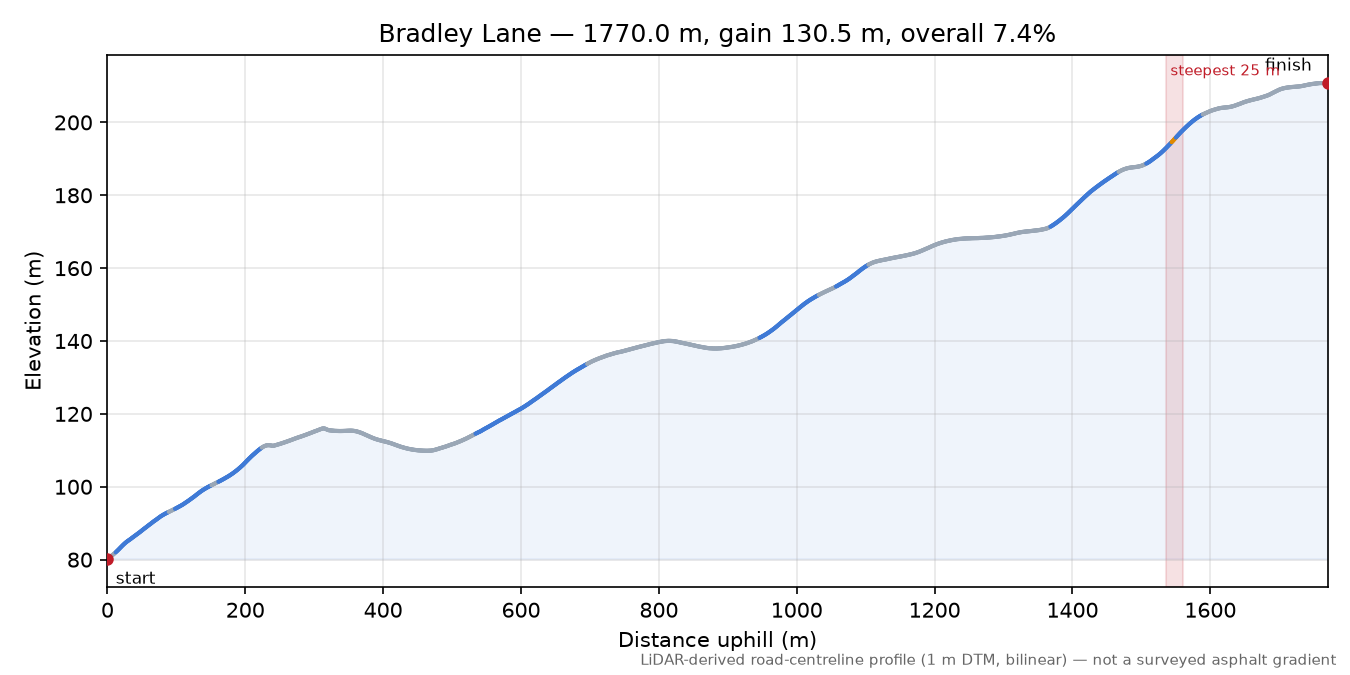 Bradley Lane elevation profile
