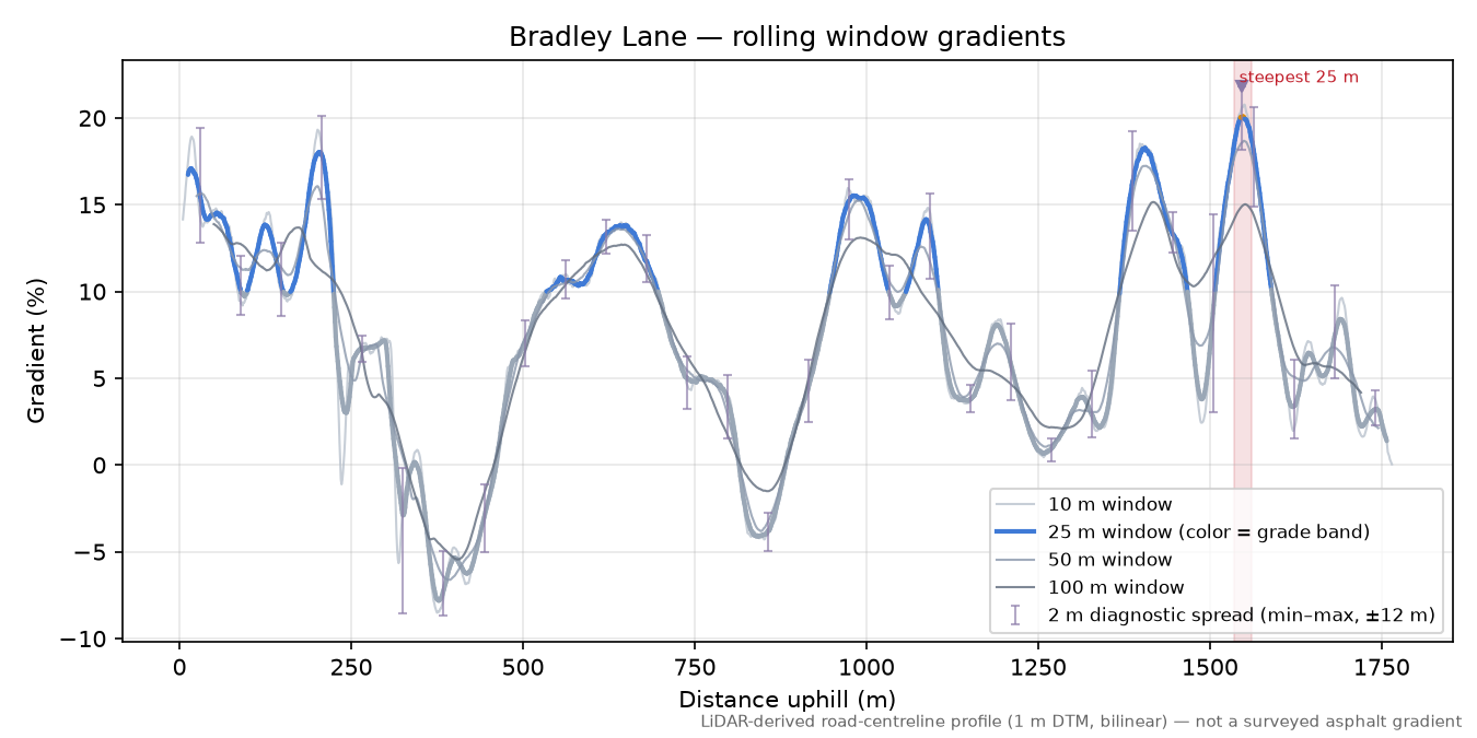 Bradley Lane rolling gradient profile
