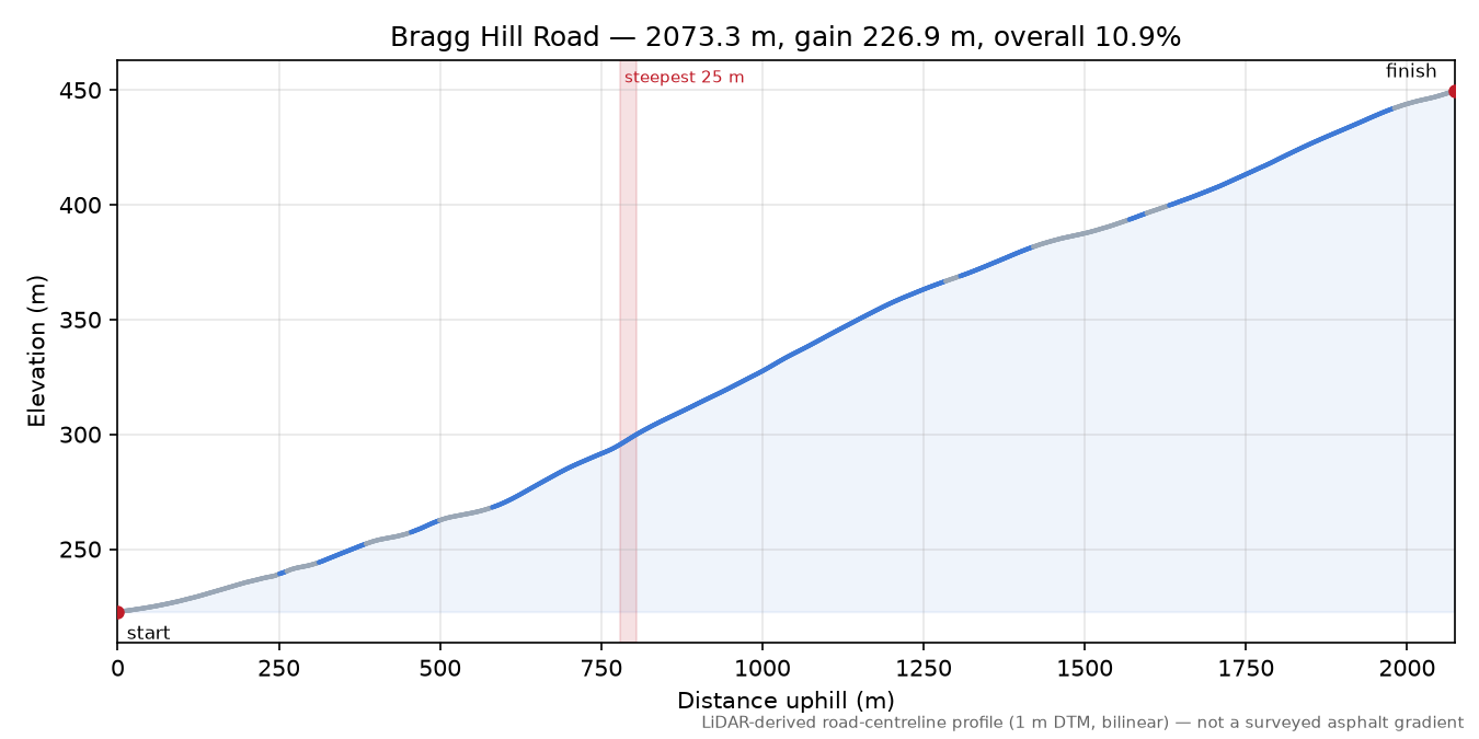Bragg Hill Road elevation profile
