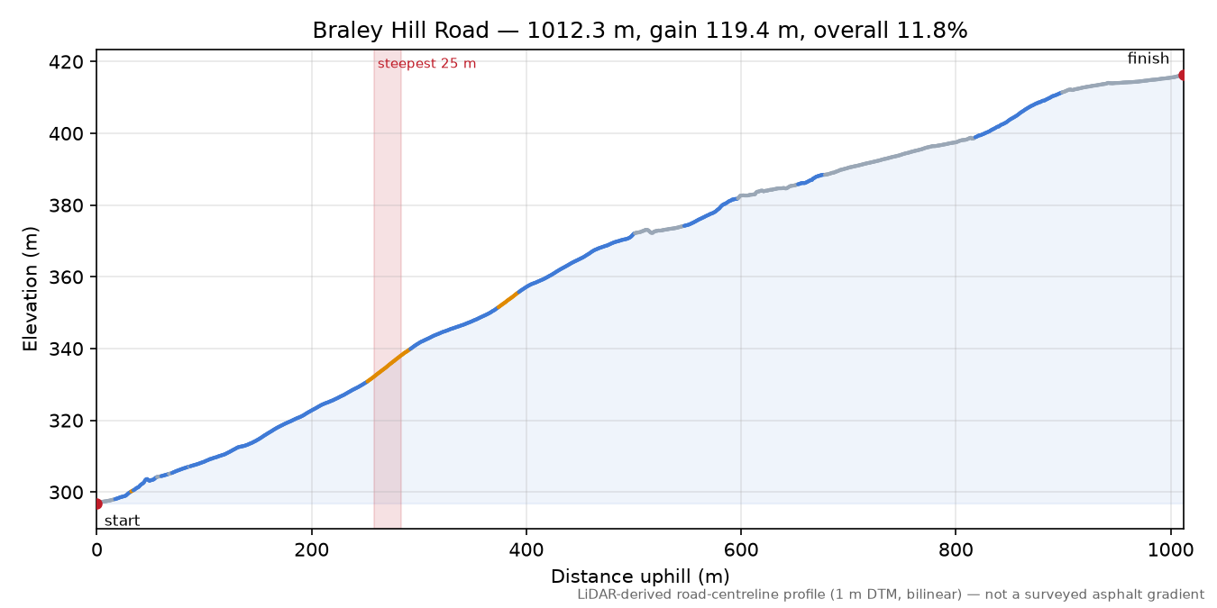 Braley Hill Road elevation profile