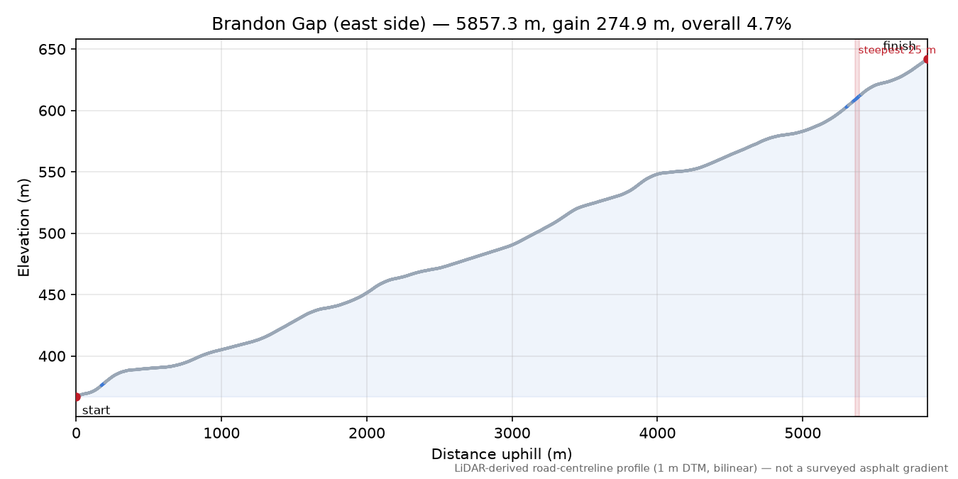 Brandon Gap (east side) elevation profile
