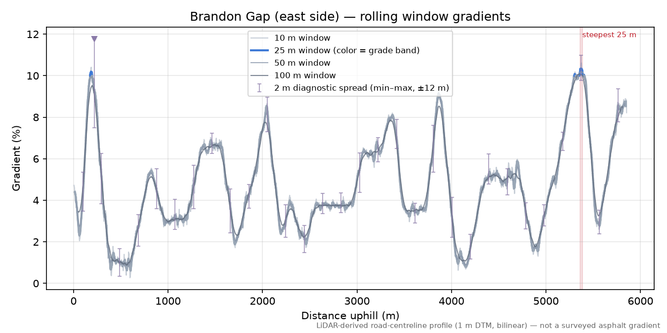 Brandon Gap (east side) rolling gradient profile