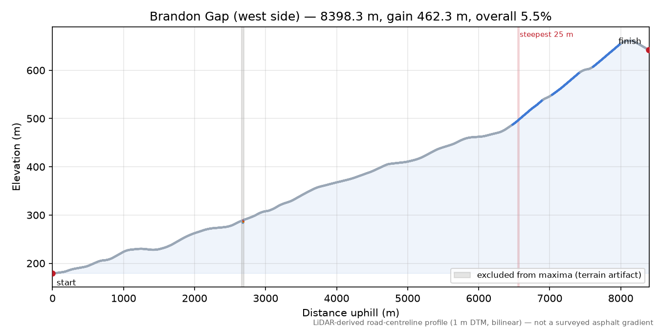 Brandon Gap (west side) elevation profile