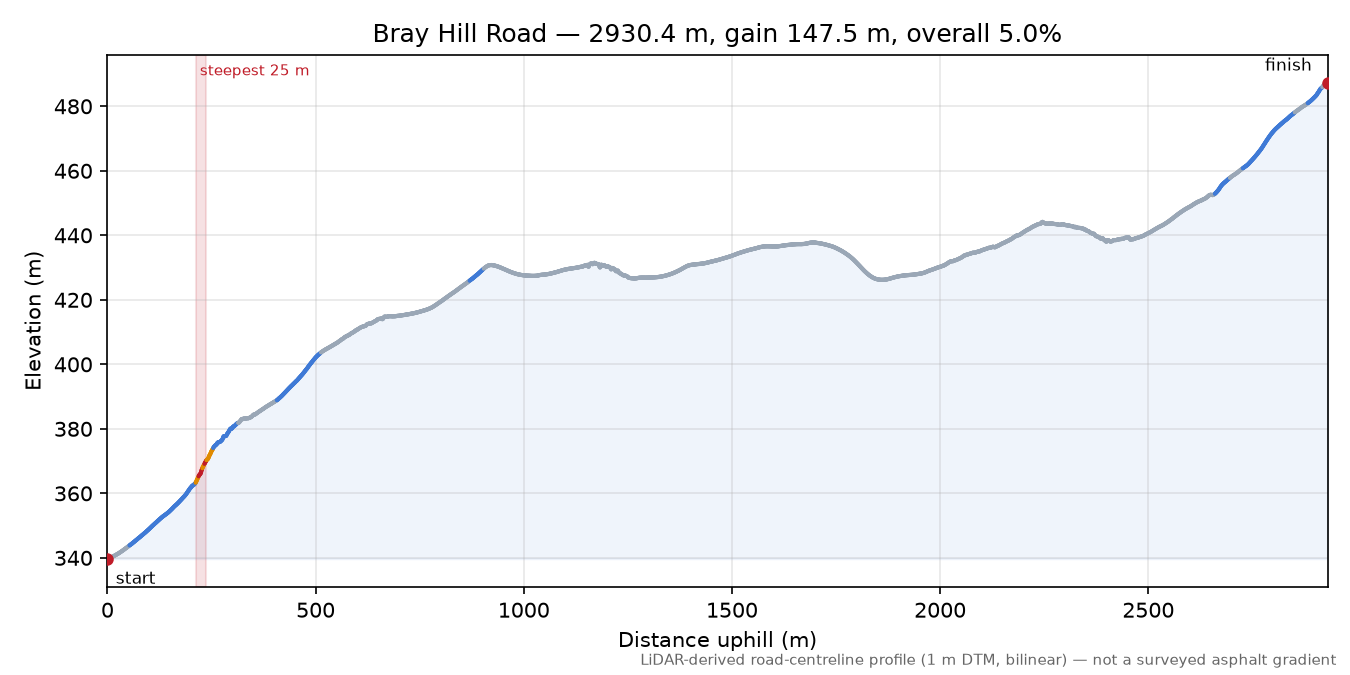 Bray Hill Road elevation profile
