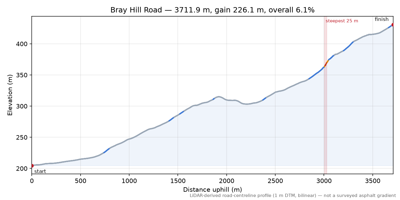 Bray Hill Road elevation profile
