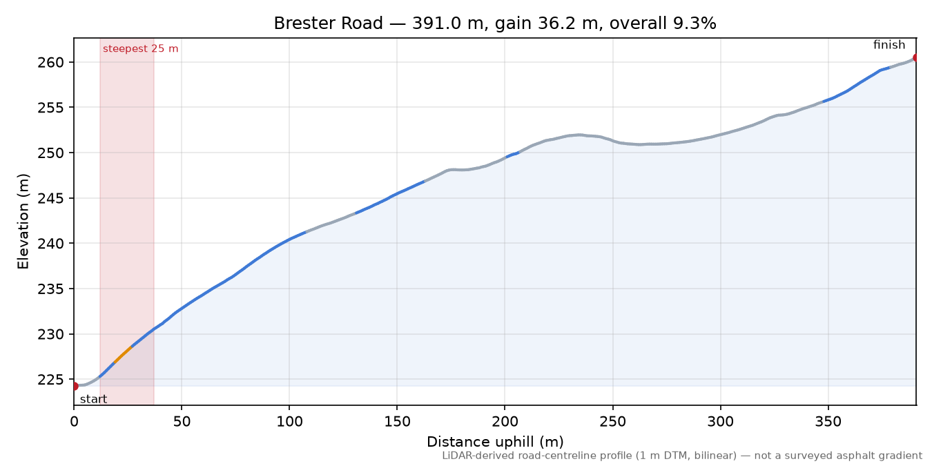 Brester Road elevation profile
