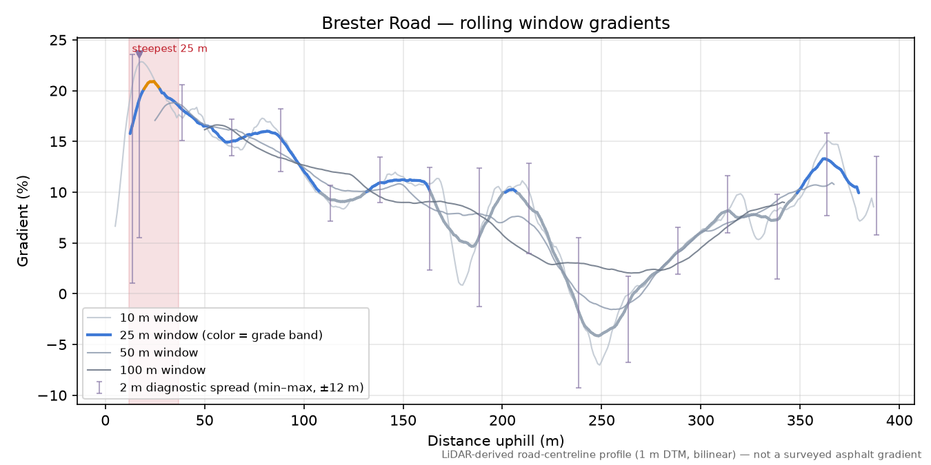 Brester Road rolling gradient profile