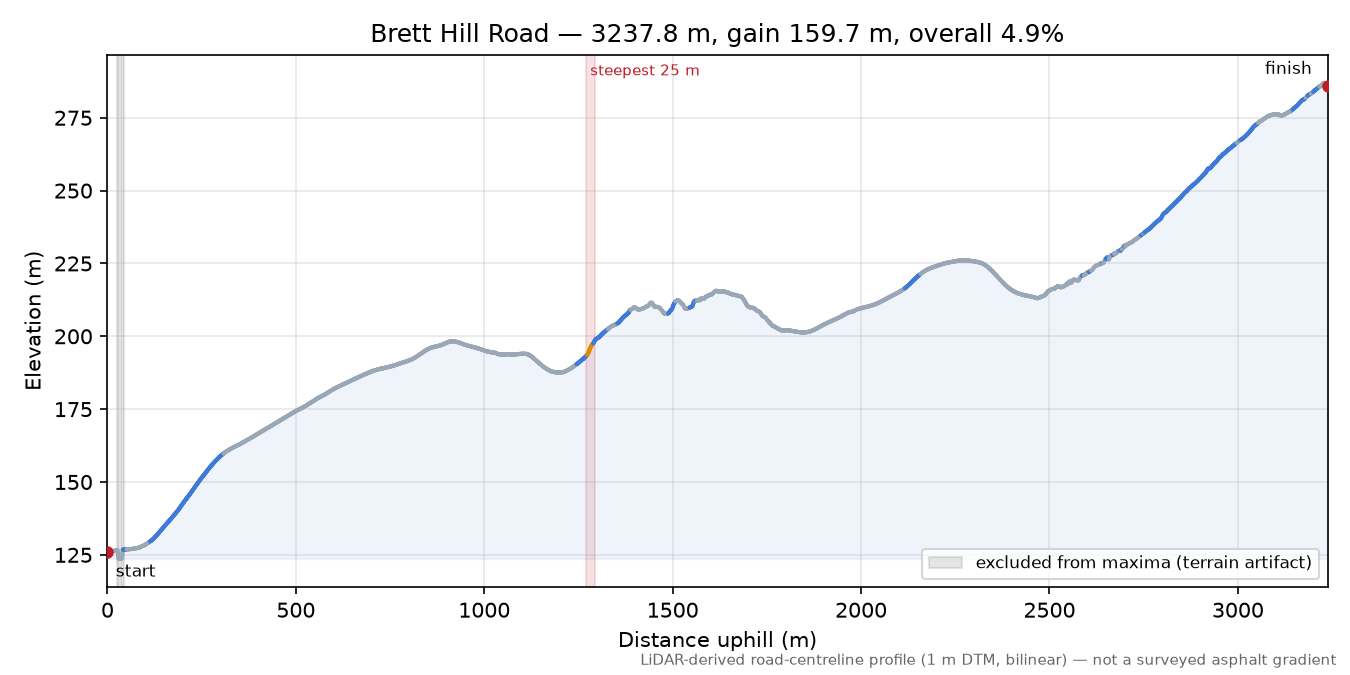 Brett Hill Road elevation profile