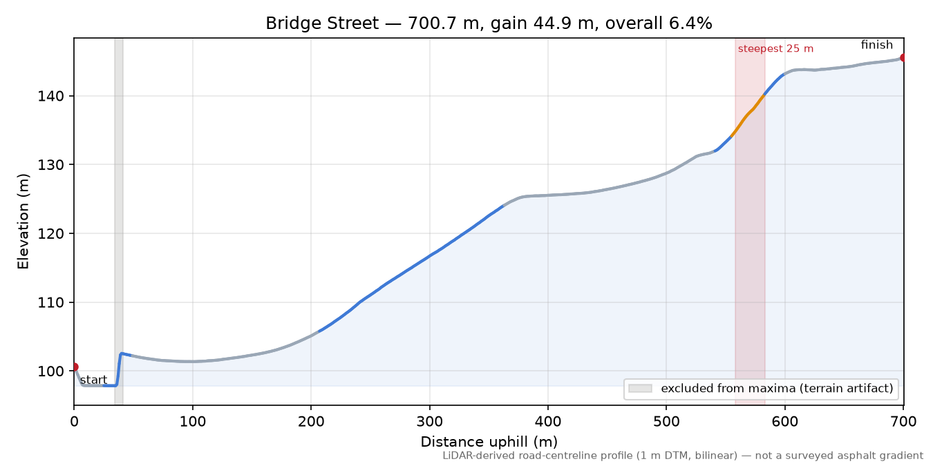 Bridge Street elevation profile