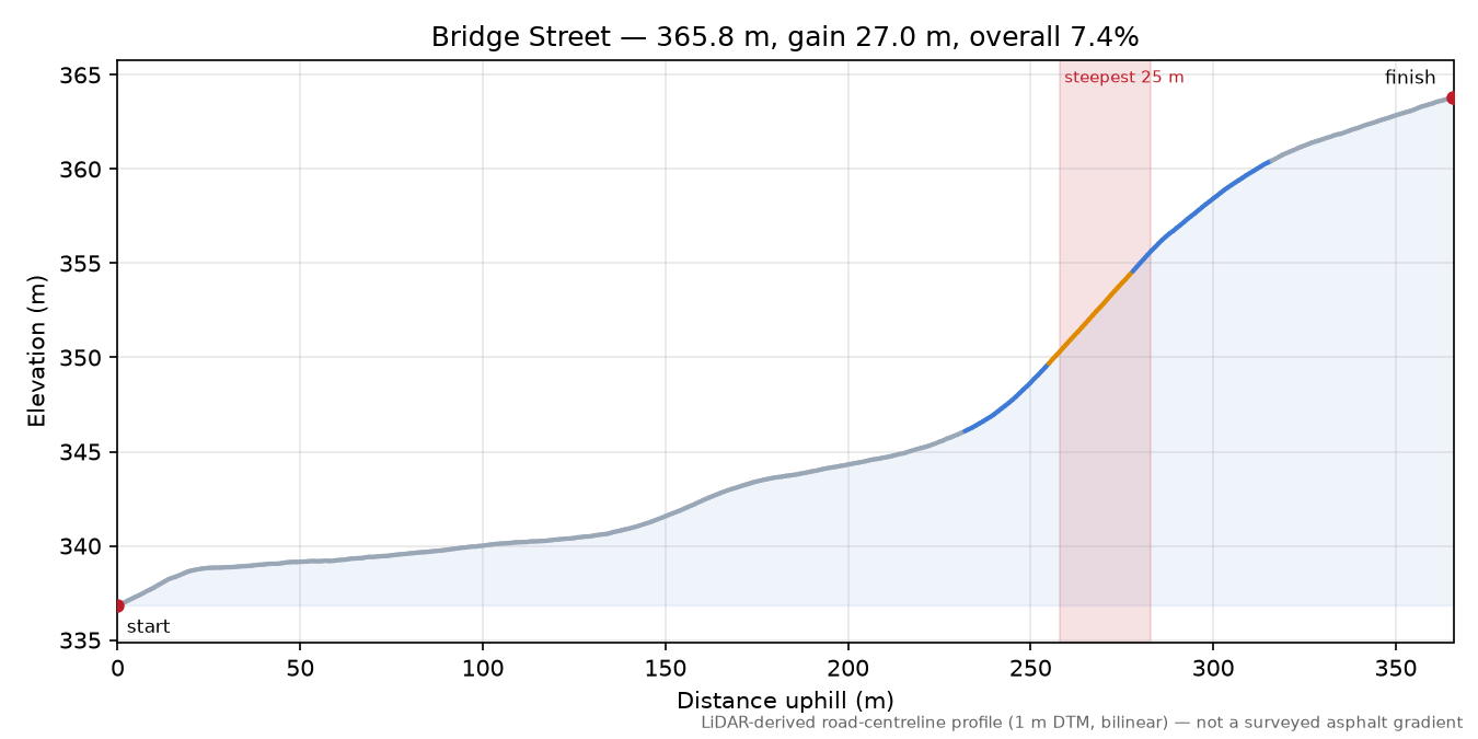 Bridge Street elevation profile